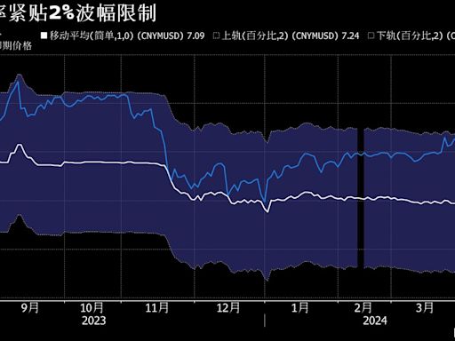 人民幣中間價維穩可持續性現問號 市場揣測二季度末將跌向7.3元