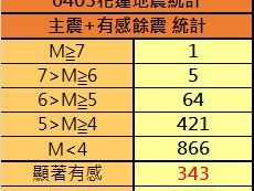 上午11時22分花蓮外海規模4.3地震 最大震度3級