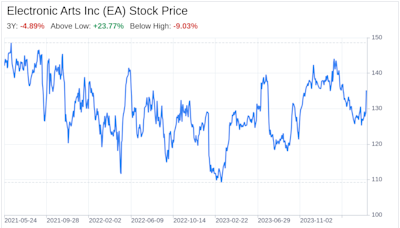 Decoding Electronic Arts Inc (EA): A Strategic SWOT Insight