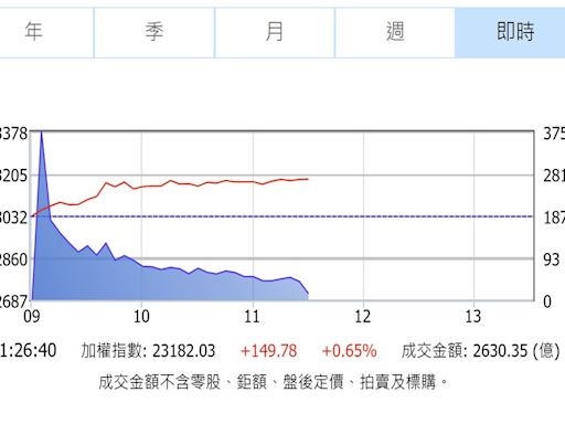 除權息行情暖身！ 電子3巨頭領軍台股漲逾百點