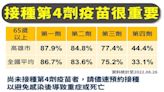 高市衛生局：勿存有「無敵星星」迷思 請儘速再接種疫苗