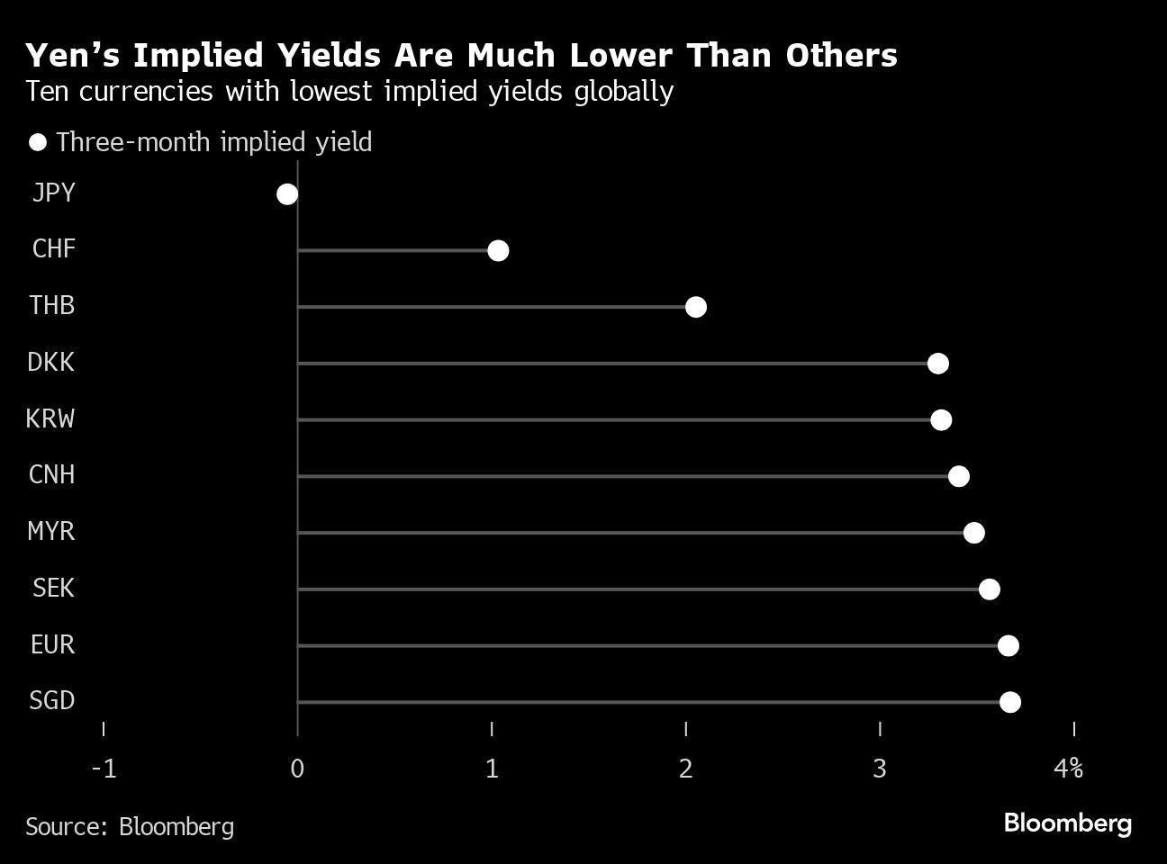 ‘Crazy’ Yen Rally Is at Risk of Shattering as Soon as Next Week