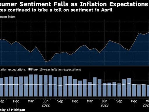 US Consumer Sentiment Falls as Inflation Expectations Climb