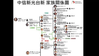 新光金陷「三角戀」 吳辜家族原來一家人