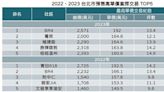 台北市套房預售案13.4坪 每坪賣到192萬