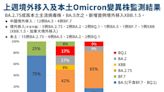 Omicron變異株+51例！23例來自本土