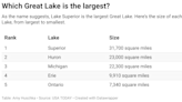 Michigan is surrounded by the Great Lakes: Facts you may not know about them