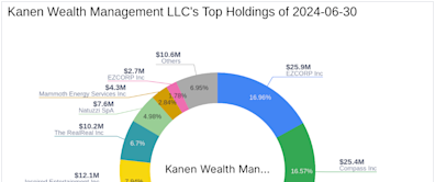 Kanen Wealth Management LLC's Strategic Acquisition in The RealReal Inc