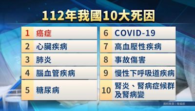 癌症連續42年居10大死因榜首 肺癌第1、肝癌第2