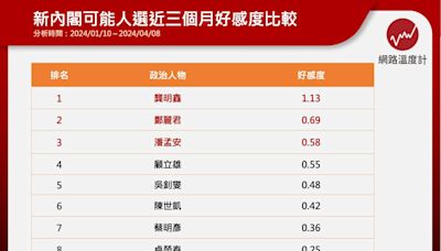 賴清德新內閣週三公布 可能名單中「他」好感度最佳