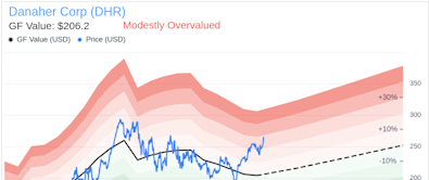 Insider Sale: President & CEO Rainer Blair Sells 9,005 Shares of Danaher Corp (DHR)