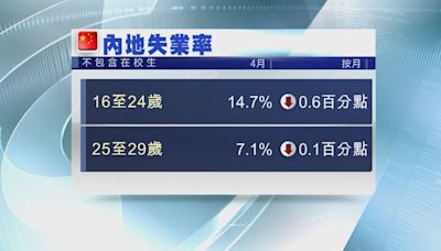 【國統局數據】內地4月青年失業率跌至14.7%