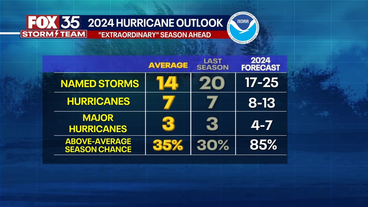 2024 Atlantic hurricane season begins: What to know if a storm approaches Florida