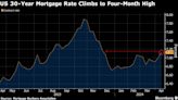 US 30-Year Mortgage Rate Rises to a Four-Month High of 7.13%