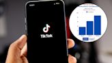Spike in Herts TikTok crimes as stalking and blackmail reported