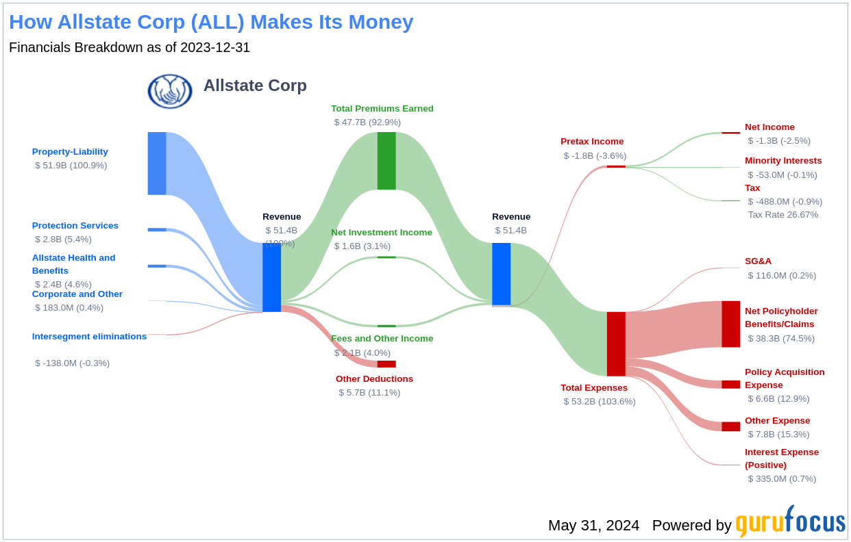 Allstate Corp's Dividend Analysis