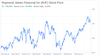 Decoding Raymond James Financial Inc (RJF): A Strategic SWOT Insight