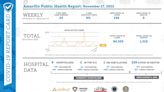 Weekly Amarillo COVID-19 report notes 166 new cases, 9 hospitalized