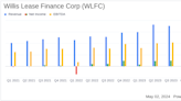 Willis Lease Finance Corp Reports Record Q1 2024 Earnings, Surging Pre-tax Income and Revenue Growth