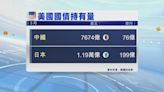 中國的美國國債持有量跌至2009年以來最低