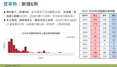 快訊/登革熱「境外移入病例」持續增加！東南亞疫情多較去年同期嚴峻