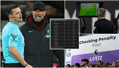 Every Premier League referee ranked by how many VAR mistakes they made this season