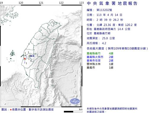 嘉義又狂晃！2天連12震 專家示警「鄰近1縣市」當心了