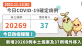 COVID-19／疫情持續趨緩中！今本土＋20269、137 中重症、62 死亡