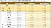 臺南2月住宅價格指數微幅上升0.67% 市場交易較去年回溫
