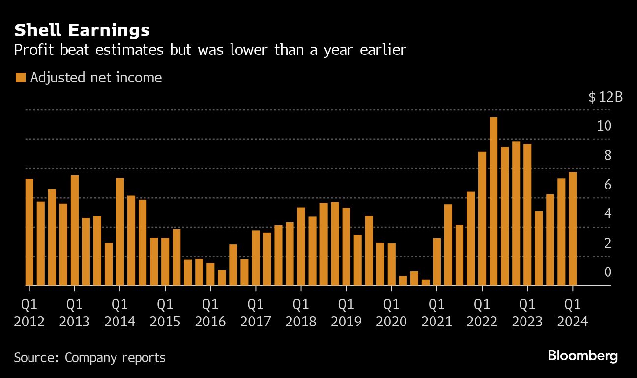 Shell Maintains Pace of Buybacks as Profit Beats Estimates