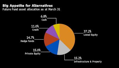 Australia Wealth Fund Picks Hedge Funds Over Bonds to Weigh Risk