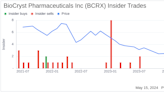 Director Steven Galson Acquires 21,940 Shares of BioCryst Pharmaceuticals Inc (BCRX)