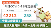 COVID-19／確診人數再降！今日本土42212例、59例死亡