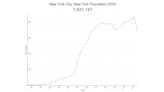 NYC population 2024: Roughly, how many people live in NYC?