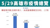 高雄新增9546例 國小6/1開始校園疫苗接種