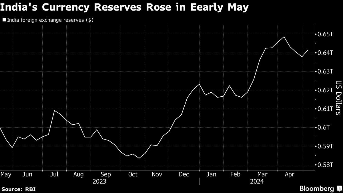 India Reserves Rise for First Time in Month to $642 Billion