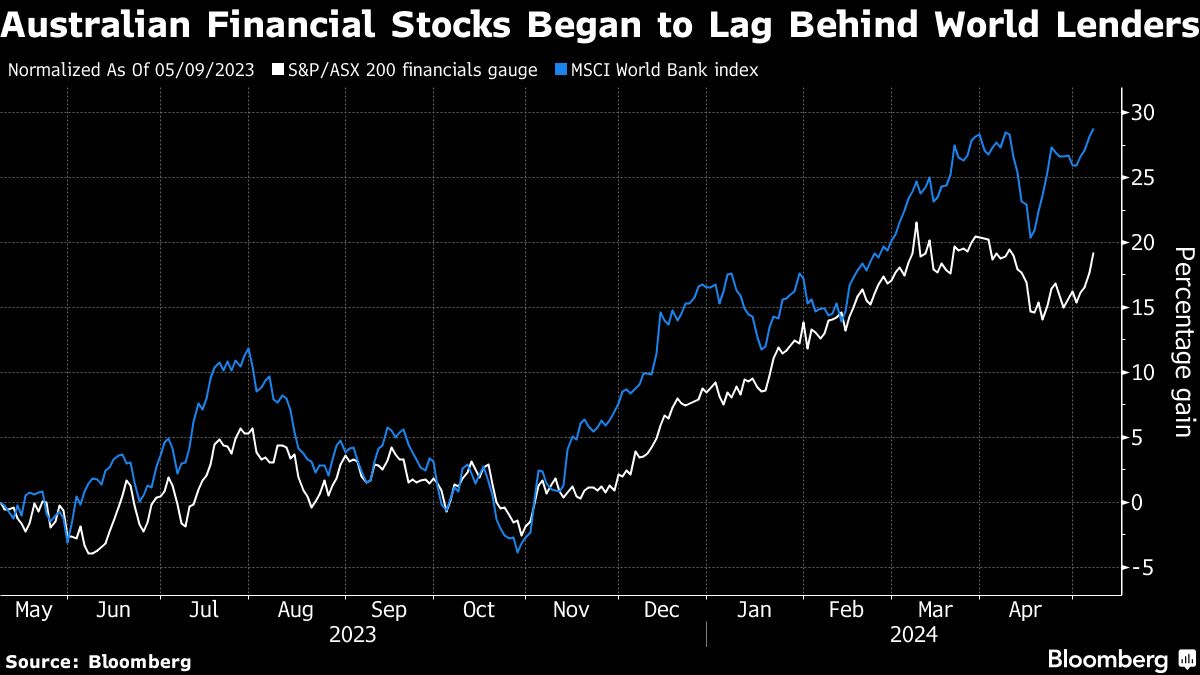 Australia Banks Shower Investors With $3.3 Billion in Buybacks