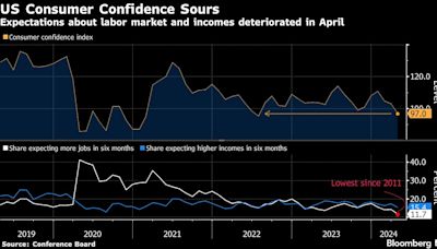 美國消費者信心指數降至2022年7月以來最低水平