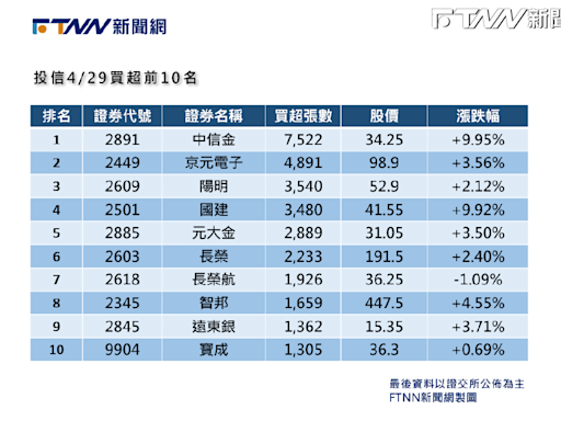 盤前十大前情提要／配息1.8元實在太香！投信狂敲「這檔金融股」 一舉奪買超冠軍