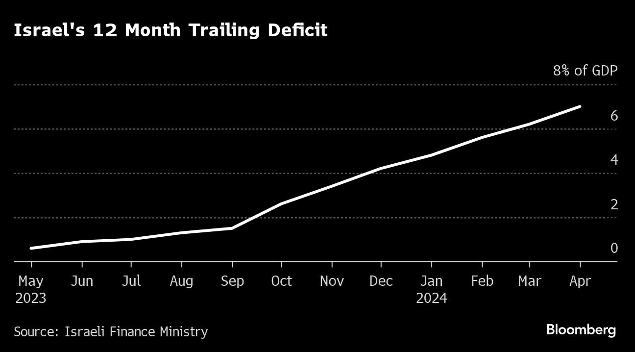 Israel’s $16 Billion War Bill Puts Budget on Alarming Path