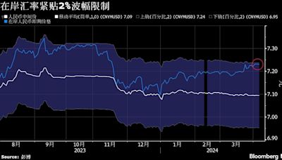 人民幣中間價維穩可持續性現問號 市場揣測二季度末將跌向7.3元