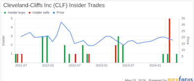 Director Ron Bloom Acquires 25,000 Shares of Cleveland-Cliffs Inc (CLF)