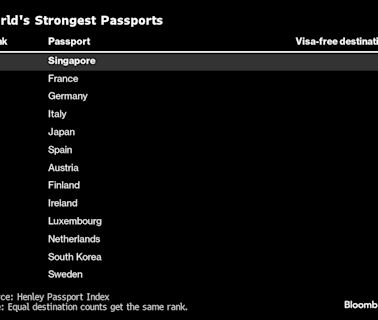 新加坡護照全球「最強」 超過了歐洲四國