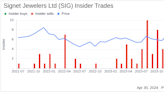 Signet Jewelers Ltd (SIG) Chief Accounting Officer Sells Company Shares