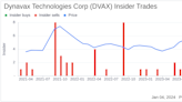 Insider Sell: Dynavax Technologies Corp President & COO David Novack Sells 9,000 Shares