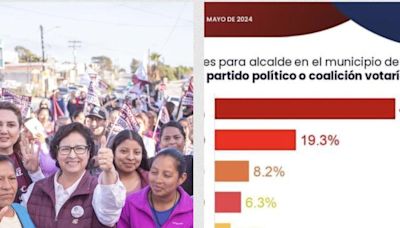 El 42.8% votaría por Rocío Adame Múñoz por la alcaldía de Rosarito: encuesta Massive Caller