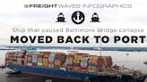 FreightWaves Infographics: Ship that caused Baltimore bridge collapse moved back to port