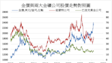 金價上漲帶動 巴里克黃金公司首季獲利優於預期