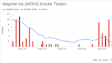 Insider Sell: Chief Product Officer Adam Soroca Sells 17,245 Shares of Magnite Inc (MGNI)