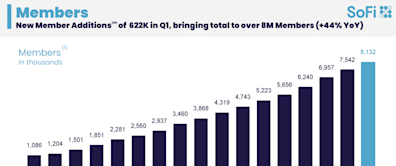 SoFi: A Gateway for Growth Amidst a Downturn